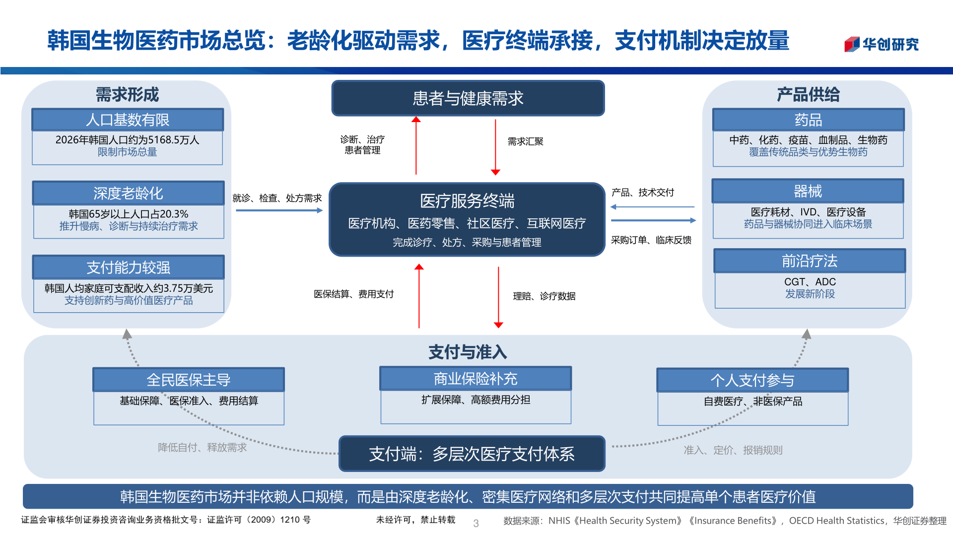 请问一下韩国生物医药市场总览：老龄化驱动需求，医疗终端承接，支付机制决定放量