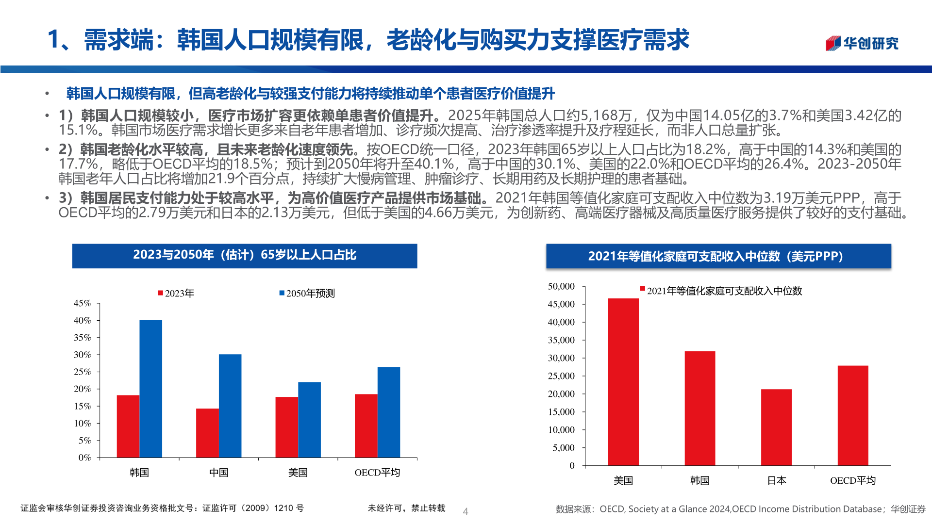 谁知道1、需求端：韩国人口规模有限，老龄化与购买力支撑医疗需求