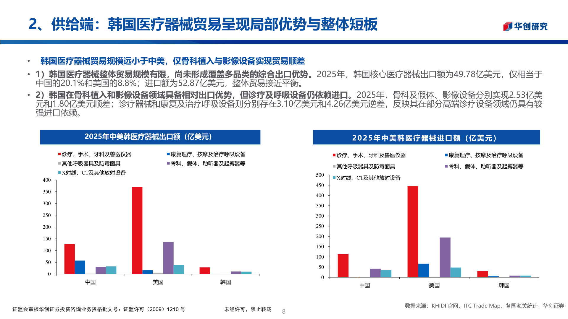 一起讨论下2、供给端：韩国医疗器械贸易呈现局部优势与整体短板