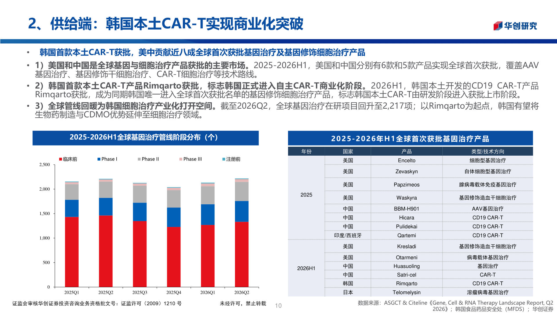 各位网友请教一下2、供给端：韩国本土CAR-T实现商业化突破