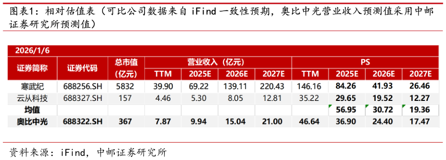 你知道相对估值表（可比公司数据来自 iFind 一致性预期，奥比中光营业收入预测值采用中邮