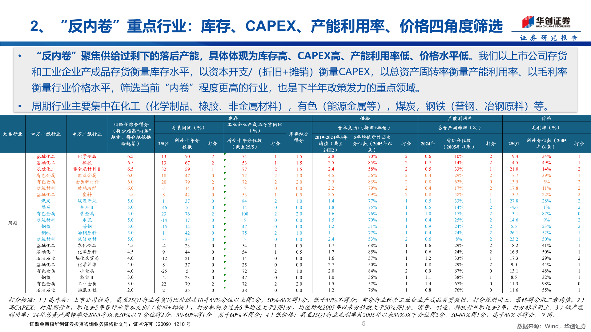 你知道2、“反内卷”重点行业：库存、CAPEX、产能利用率、价格四角度筛选