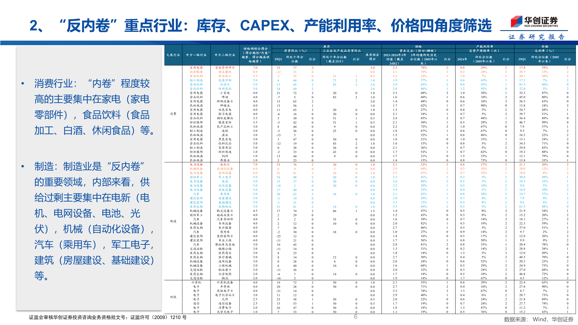谁能回答2、“反内卷”重点行业：库存、CAPEX、产能利用率、价格四角度筛选