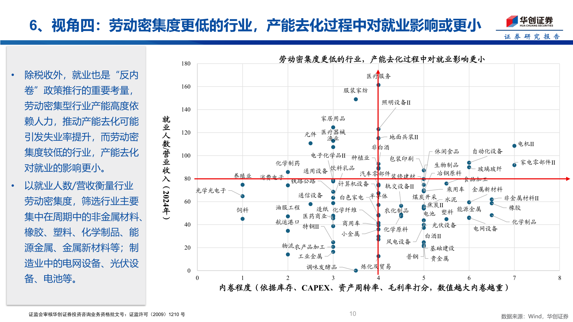 咨询大家6、视角四：劳动密集度更低的行业，产能去化过程中对就业影响或更小