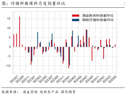 想关注一下图：仔猪料教保料月度销量环比