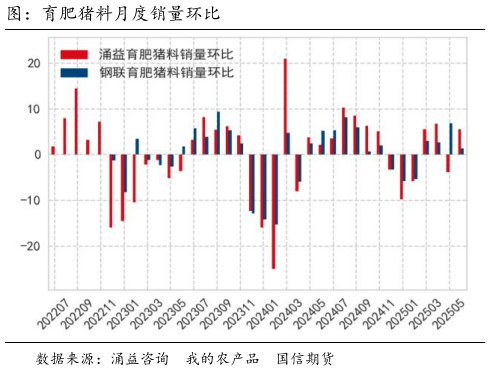 我想了解一下图：育肥猪料月度销量环比