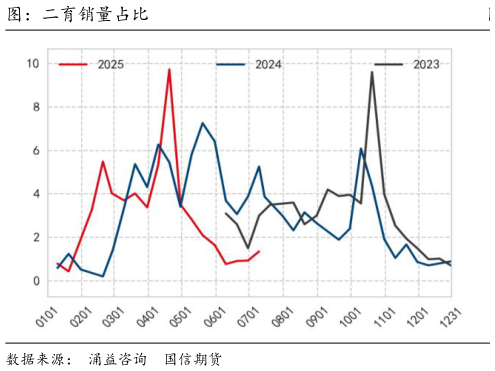 请问一下图：二育销量占比
