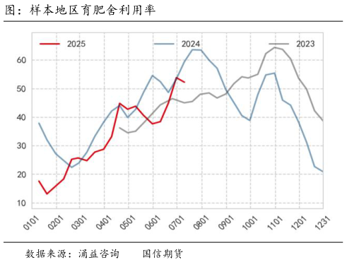 一起讨论下图：样本地区育肥舍利用率?