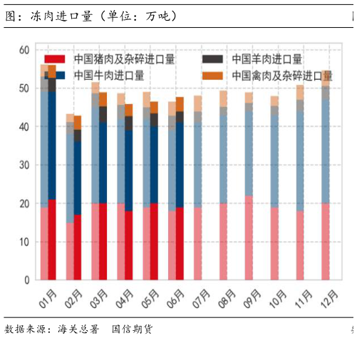 各位网友请教一下图：冻肉进口量（单位：万吨）