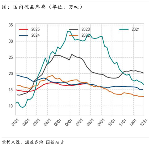 如何了解图：国内冻品库存（单位：万吨）