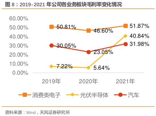 一起讨论下2019-2021 年公司各业务板块毛利率变化情况