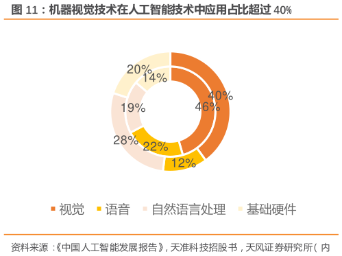 谁知道机器视觉技术在人工智能技术中应用占比超过 40%