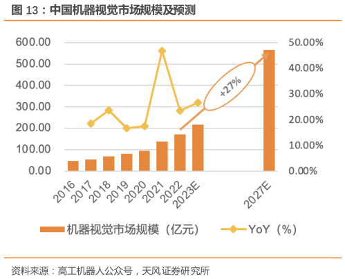 谁能回答中国机器视觉市场规模及预测