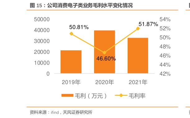 你知道公司消费电子类业务毛利水平变化情况