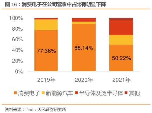 如何解释消费电子在公司营收中占比有明显下降
