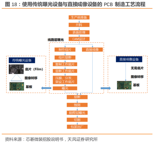 咨询下各位使用传统曝光设备与直接成像设备的 PCB 制造工艺流程