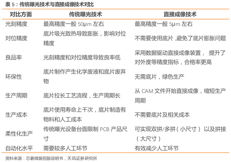 如何解释传统曝光技术与直接成像技术对比
