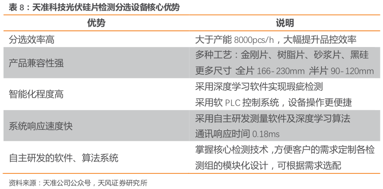 想问下各位网友天准科技光伏硅片检测分选设备核心优势