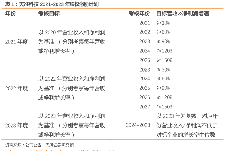 一起讨论下天准科技 2021-2023 年股权激励计划