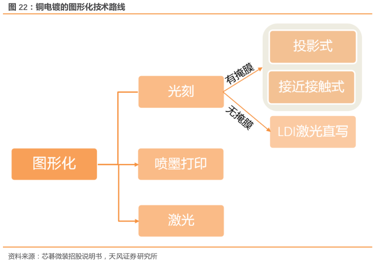 如何才能铜电镀的图形化技术路线