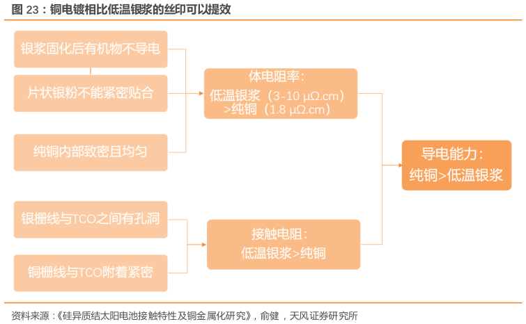 如何解释铜电镀相比低温银浆的丝印可以提效
