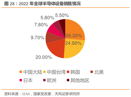 一起讨论下2022 年全球半导体设备销售情况