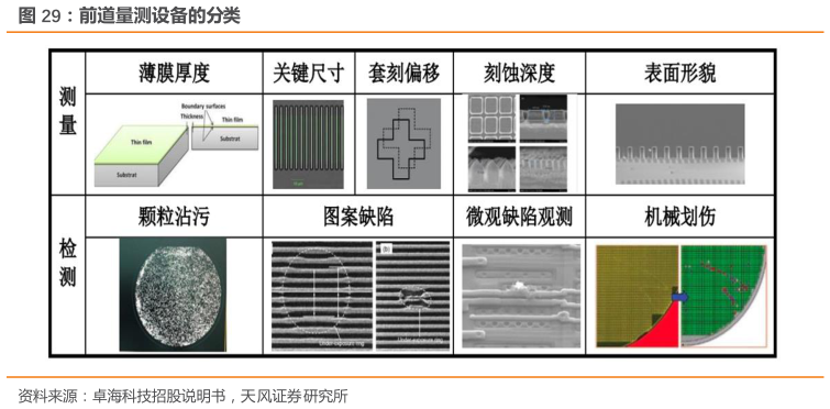 想问下各位网友前道量测设备的分类