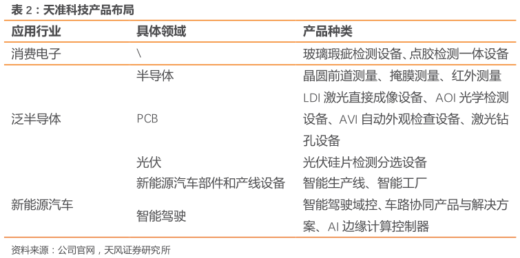 如何了解天准科技产品布局