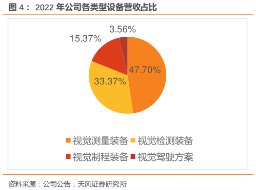 各位网友请教一下2022 年公司各类型设备营收占比