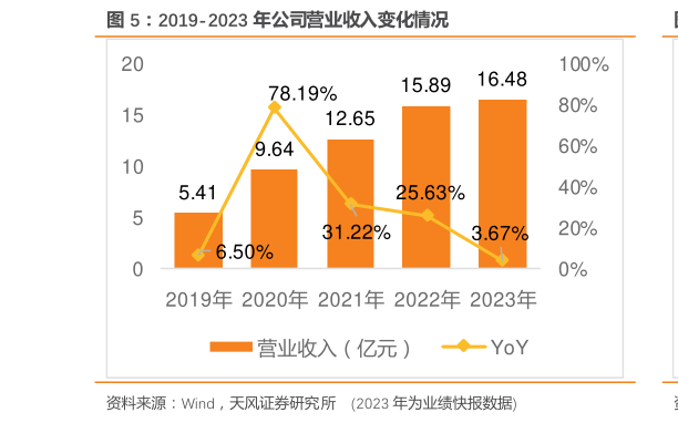 如何了解2019-2023 年公司营业收入变化情况
