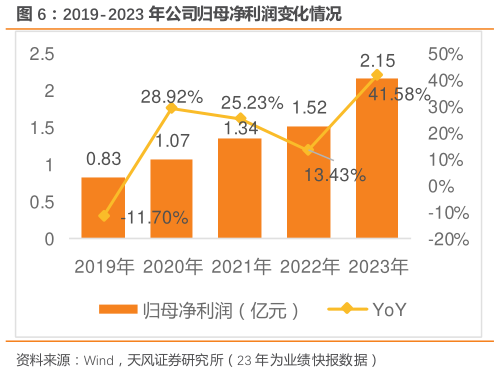 咨询大家2019-2023 年公司归母净利润变化情况