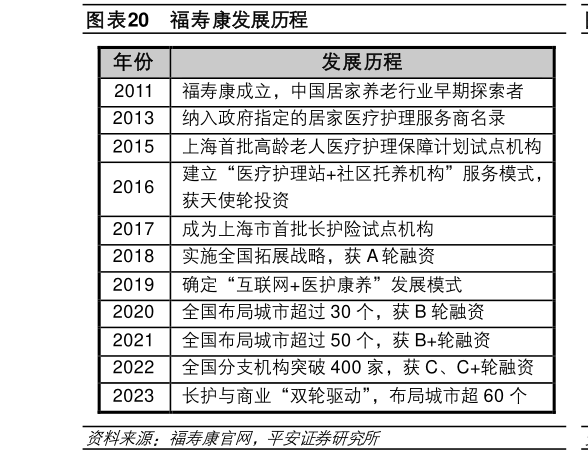 谁知道福寿康发展历程