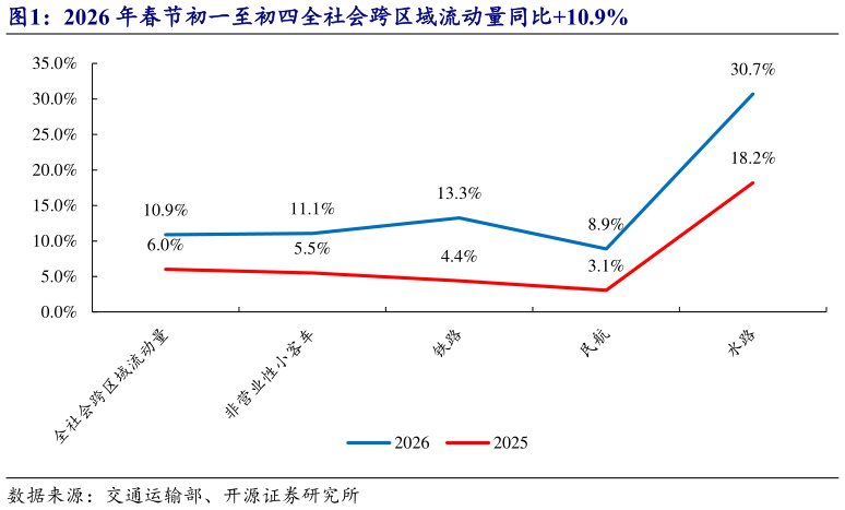 我想了解一下2026 年春节初一至初四全社会跨区域流动量同比10.9%