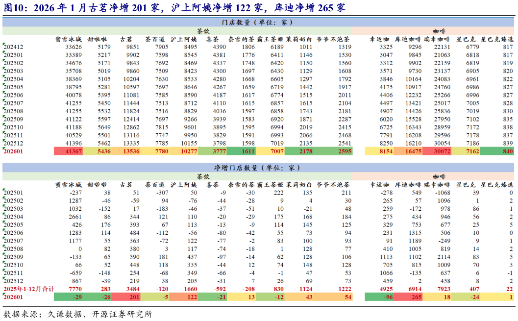如何看待2026 年 1 月古茗净增 201 家，沪上阿姨净增 122 家，库迪净增 265 家