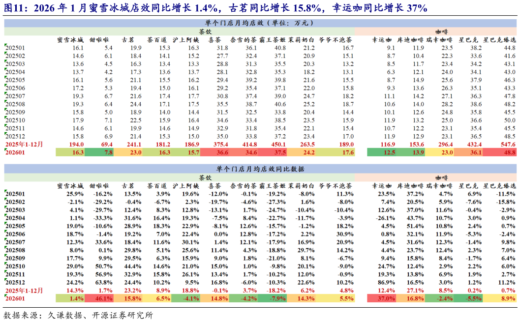 我想了解一下2026 年 1 月蜜雪冰城店效同比增长 1.4%，古茗同比增长 15.8%，幸运咖同比增长 37%