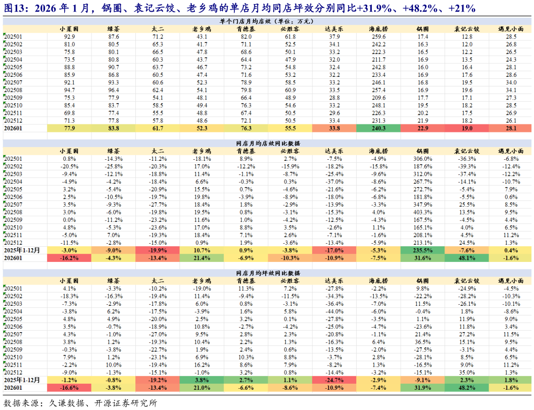 咨询大家2026 年 1 月，锅圈、袁记云饺、老乡鸡的单店月均同店坪效分别同比31.9%、48.2%、21%