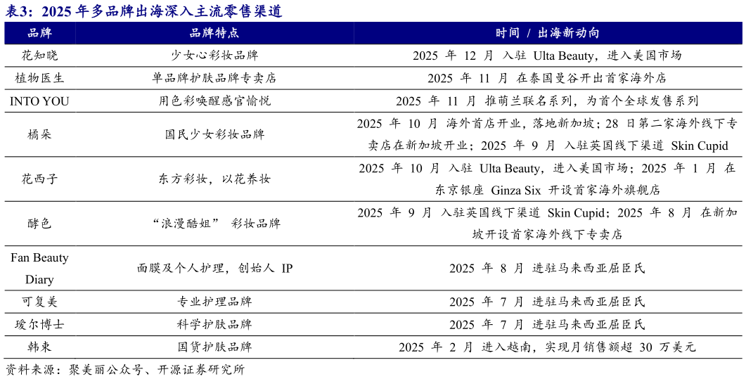 你知道2025 年多品牌出海深入主流零售渠道