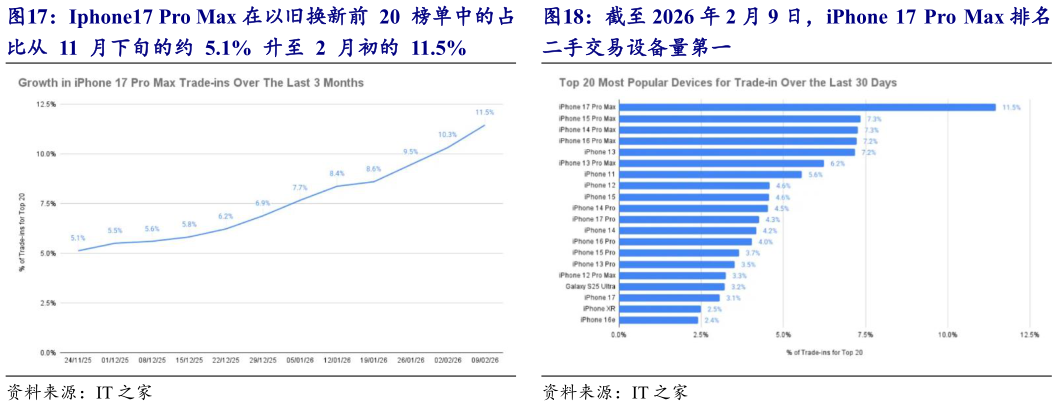 怎样理解截至 2026 年 2 月 9 日，iPhone  17  Pro Max 排名
