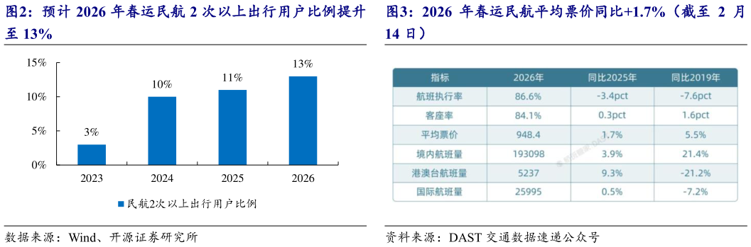 各位网友请教一下预计 2026 年春运民航 2 次以上出行用户比例提升 2026 年春运民航平均票价同比1.7%（截至 2 月