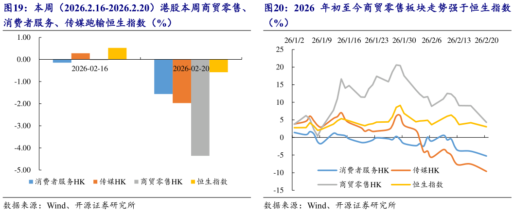 我想了解一下本周（2026.2.16-2026.2.20）港股本周商贸零售、 2026 年初至今商贸零售板块走势强于恒生指数