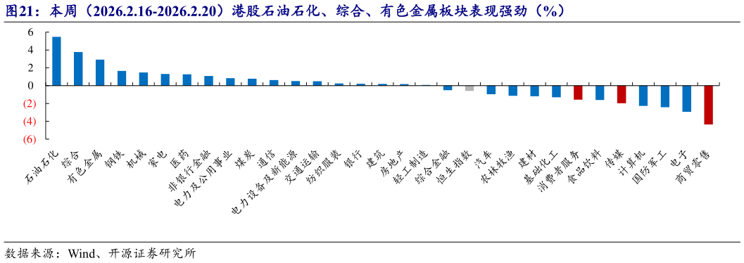 如何了解本周（2026.2.16-2026.2.20）港股石油石化、综合、有色金属板块表现强劲（%）