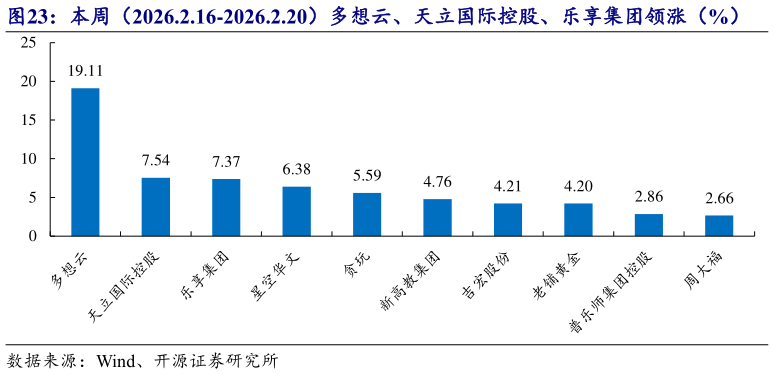 怎样理解本周（2026.2.16-2026.2.20）多想云、天立国际控股、乐享集团领涨（%）
