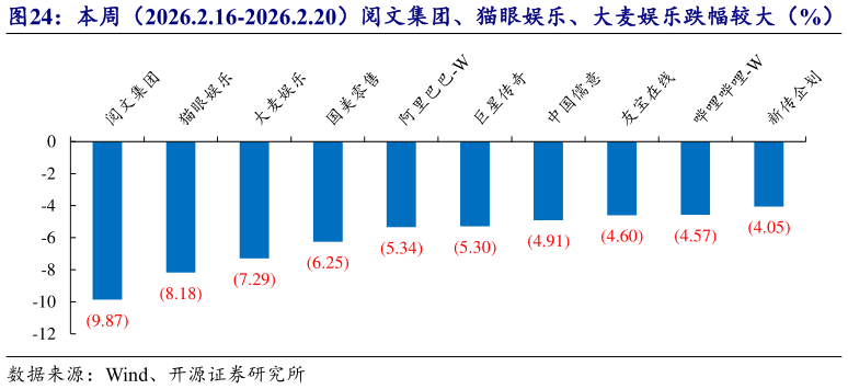 如何解释本周（2026.2.16-2026.2.20）阅文集团、猫眼娱乐、大麦娱乐跌幅较大（%）