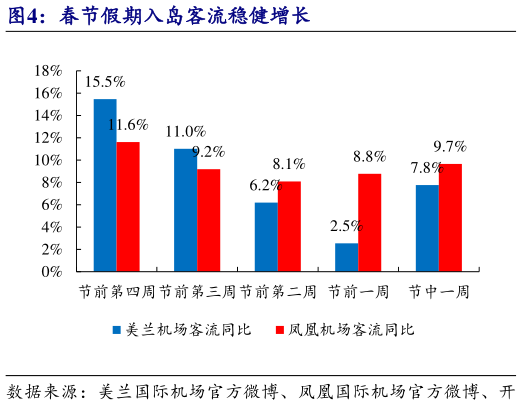 咨询大家春节假期入岛客流稳健增长