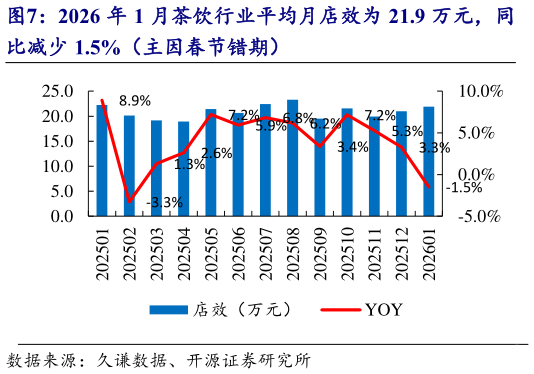 如何了解2026 年 1 月茶饮行业平均月店效为 21.9 万元，同