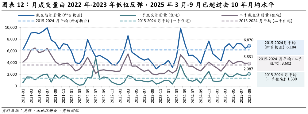 怎样理解月成交量由 2022 年-2023 年低位反弹，2025 年 3 月-9 月已超过去 10 年月均水平