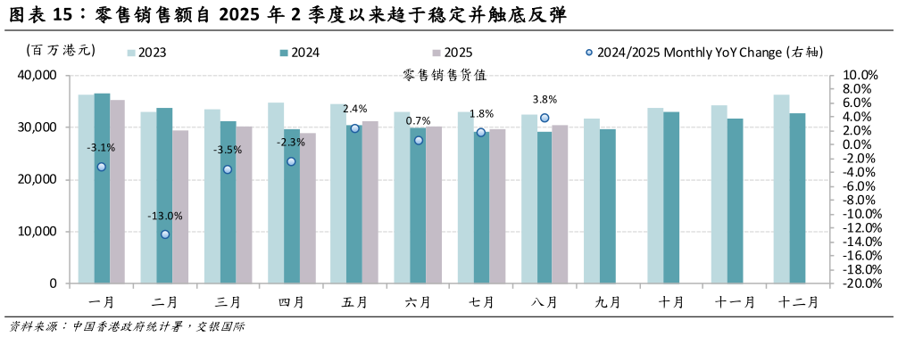 如何了解零售销售额自 2025 年 2 季度以来趋于稳定并触底反弹