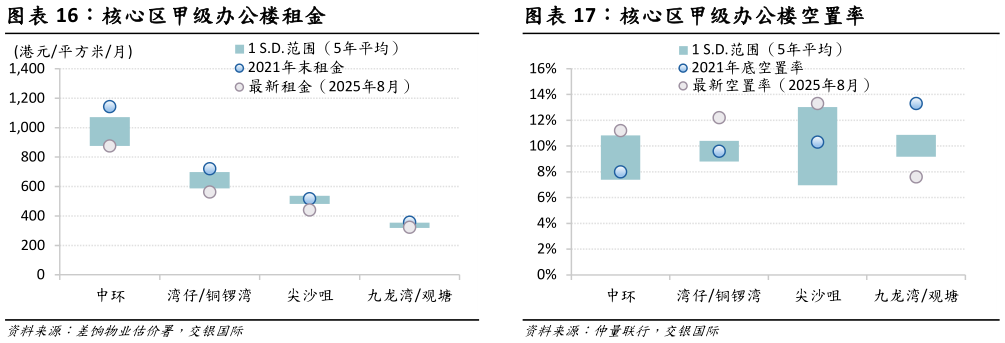 咨询下各位核心区甲级办公楼空置率
