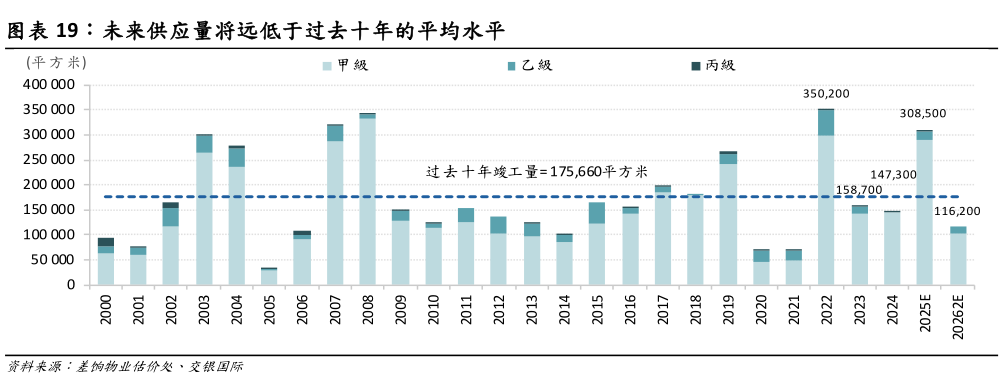 一起讨论下未来供应量将远低于过去十年的平均水平
