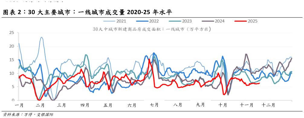 想关注一下30 大主要城市：一线城市成交量 2020-25 年水平